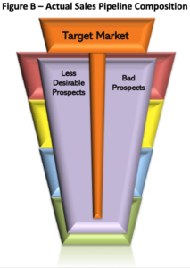 Figure B - Actual Sales Pipeline Composition