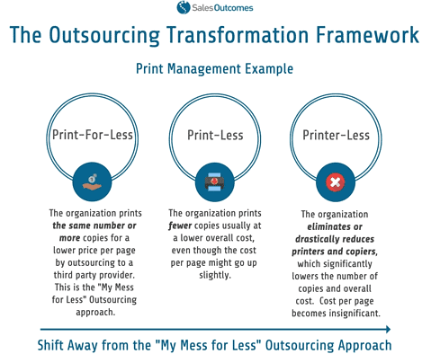 Avoid Less Framework Avoid “My Mess for Less”: The Outsourcing Transformation Framework ...